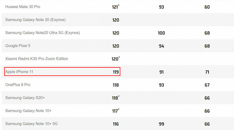 iPhone 11 резко улучшил свои позиции в рейтинге камерофонов