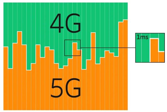 МТС и Ericsson протестировали технологию динамического перераспределения частотного ресурса между сетями 4G LTE и 5G NR