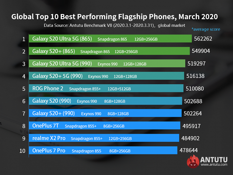 Redmi Note 8 Pro — всё ещё самый мощный среднебюджетный смартфон на глобальном рынке
