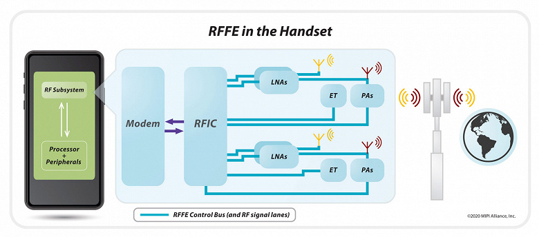 Представлена спецификация MIPI RFFE v3.0 