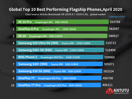 Какие смартфоны на самом деле самые производительные в мире. Xiaomi Mi 10 сверг Samsung S20 с пьедестала