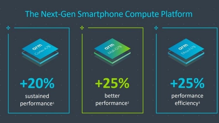 Представлены CPU Cortex-A78, GPU Mali-G78 и NPU Ethos-N78, которые станут основой новых флагманских смартфонов