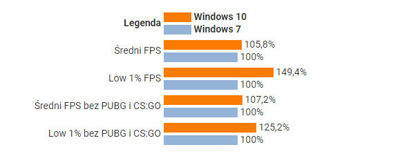Windows 7 хуже подходит для игр, чем Windows 10