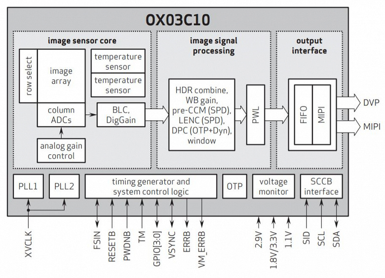 OmniVision называет OX03C10 первым в мире датчиком изображения для автомобильных камер с HDR 140 дБ и подавлением мерцания светодиодов