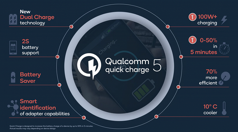 Представлена технология Qualcomm Quick Charge 5. Аккумулятор емкостью 4500 мА•ч заряжается от 0 до 50% за 5 минут