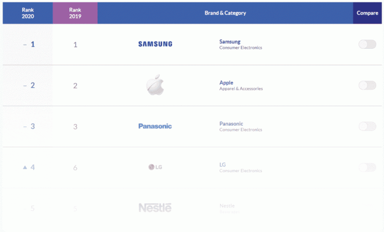 Samsung девятый год подряд становится самым любимым брендом в Азии
