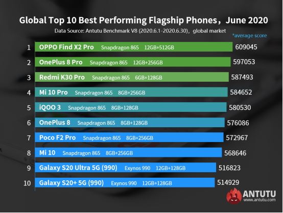 Десятка самых быстрых смартфонов Android в мире. Samsung стремительно теряет позиции