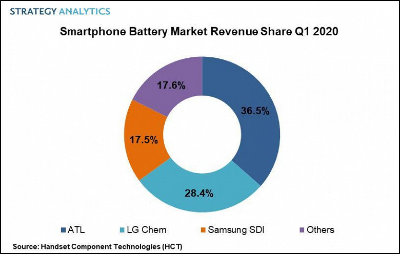 36% рынка аккумуляторов для смартфонов занимает один производитель