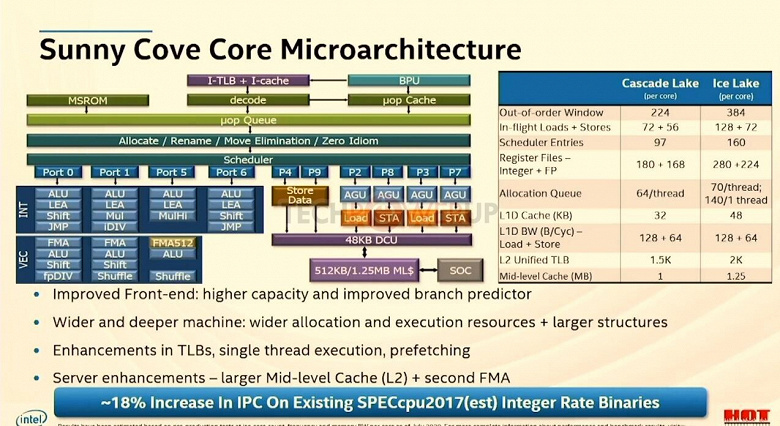 28-ядерный процессор Intel Xeon Scalable (Ice Lake-SP) — больше не секрет