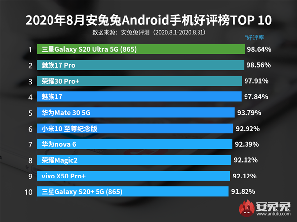 Samsung Galaxy S20 Ultra 5G возглавил рейтинг удовлетворенности смартфонами. В Топ-5 два Meizu и ни одного Xiaomi