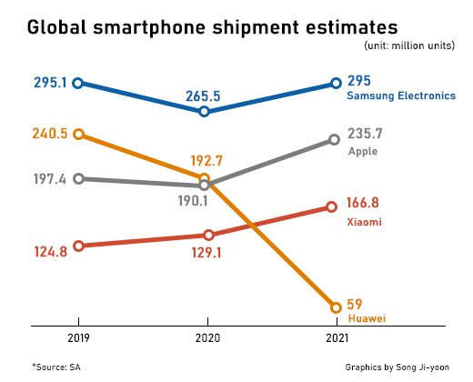 Уже в следующем году Huawei может с треском вылететь из тройки лидеров рынка смартфонов