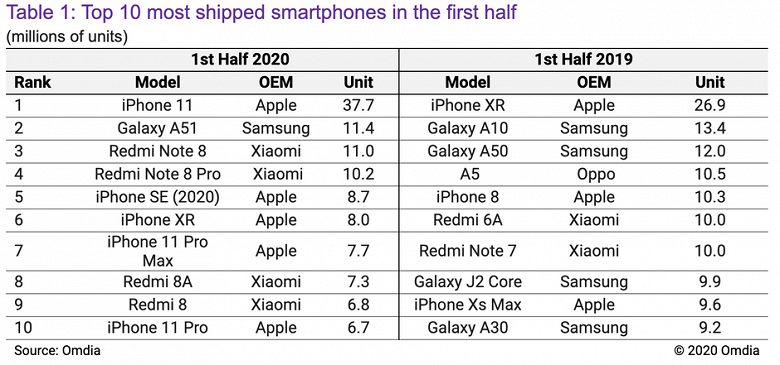 iPhone 11 обставил все смартфоны Android. Он стал самым продаваемым смартфоном с огромным отрывом