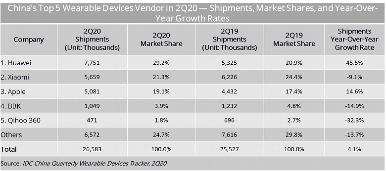 За квартал в Китае было продано 26,58 млн носимых электронных устройств 