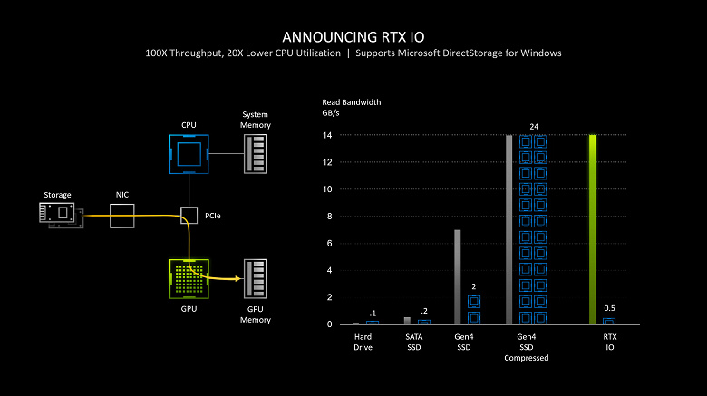 Видеокарты GeForce RTX 3000 умеют загружать данные напрямую из SSD, минуя процессор. Это называется RTX IO 