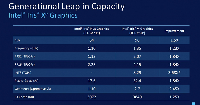 Intel рассказала, на что способна графика Xe-LP процессоров Tiger Lake в играх