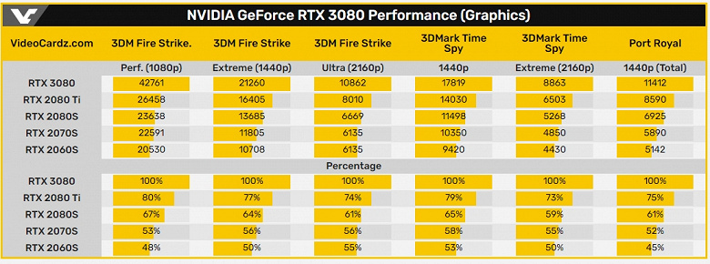 На что способна GeForce RTX 3080 в играх. Новые тесты не показывают двукратного преимущества над RTX 2080