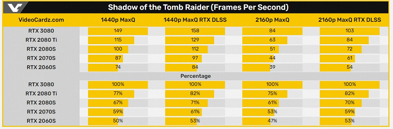 На что способна GeForce RTX 3080 в играх. Новые тесты не показывают двукратного преимущества над RTX 2080
