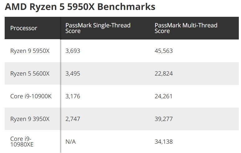AMD Ryzen 9 5950X оставил позади все остальные процессоры в тестах PassMark