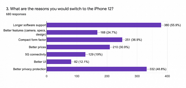 Каждый третий пользователь Android хочет iPhone 12. Чем они руководствуются?