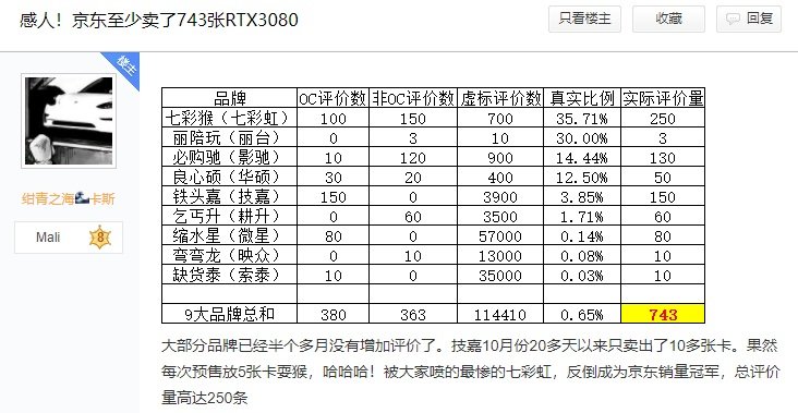 За месяц крупнейший интернет-магазин Китая продал всего лишь 743 видеокарты GeForce RTX 3080