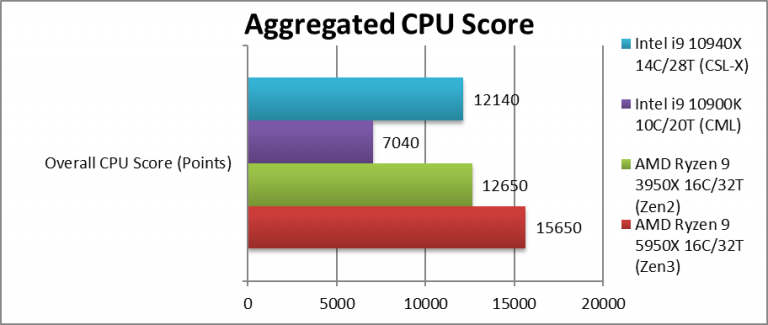 AMD Ryzen 9 5950X разнес 10-ядерный Intel Core i9-10900K и даже обошел 14-ядерный Core i9-10940X в тестах SiSoftware
