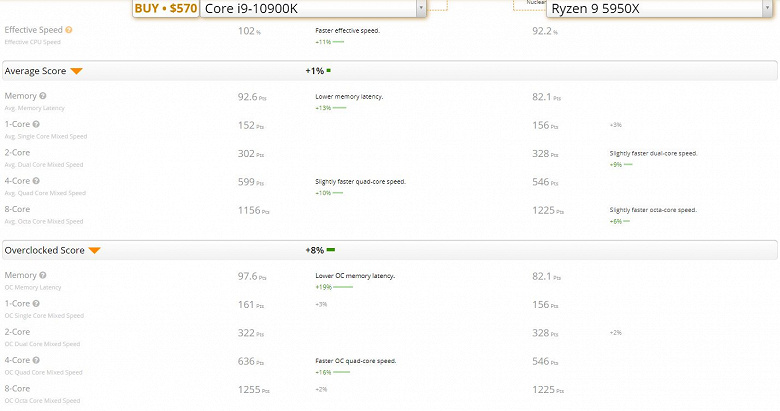 10-ядерный процессор Intel Core i9-10900K сочли более выгодной покупкой, чем 16-ядерный AMD Ryzen 9 5950X