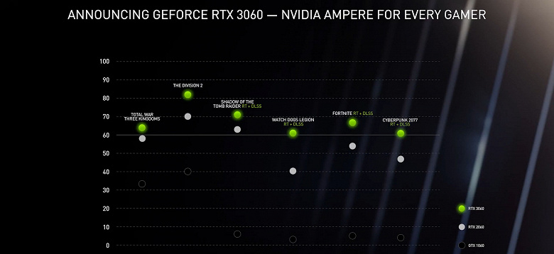 Ampere на любой кошелек. Представлена видеокарта Nvidia GeForce RTX 3060 за 330 долларов