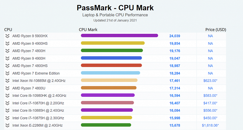 У AMD снова получились самые мощные процессоры. Ryzen 9 5900HX — самый быстрый мобильный CPU по версии PassMark