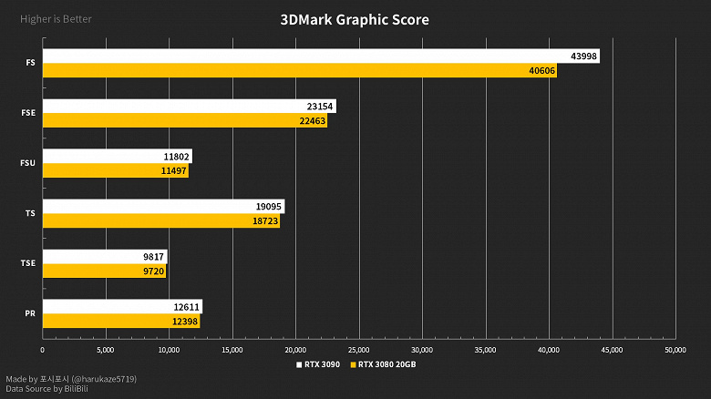 GeForce RTX 3080 с «правильным» объёмом памяти засветилась в тестах. По производительности это почти RTX 3090