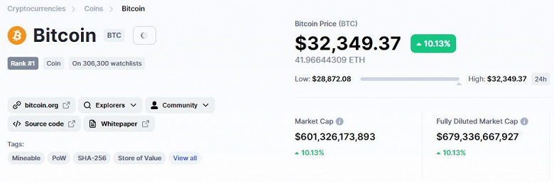 Вчера по 29 000 долларов, а сегодня уже по 32 000. Bitcoin ошеломляюще растет