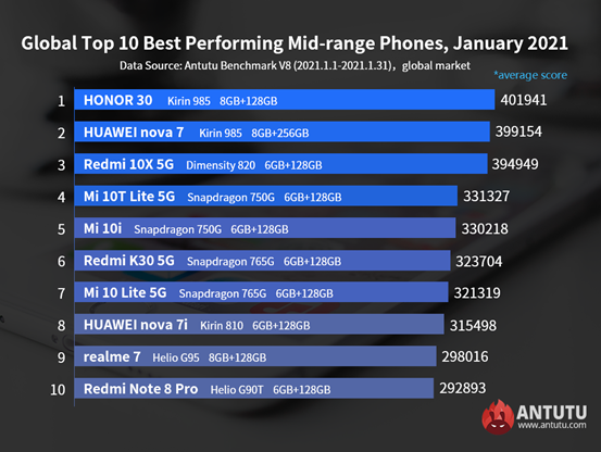 Самые производительные недорогие смартфоны Android по всему миру. Honor 30 идёт на рекорд