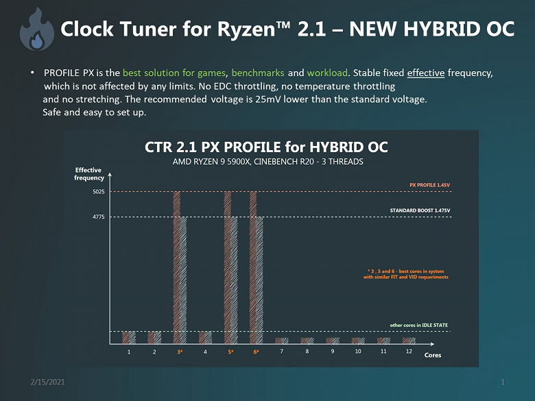 5 ГГц для Ryzen 5000 — миф или реальность? Приложение Clock Tuner for Ryzen 2.1 поможет достичь подобных частот