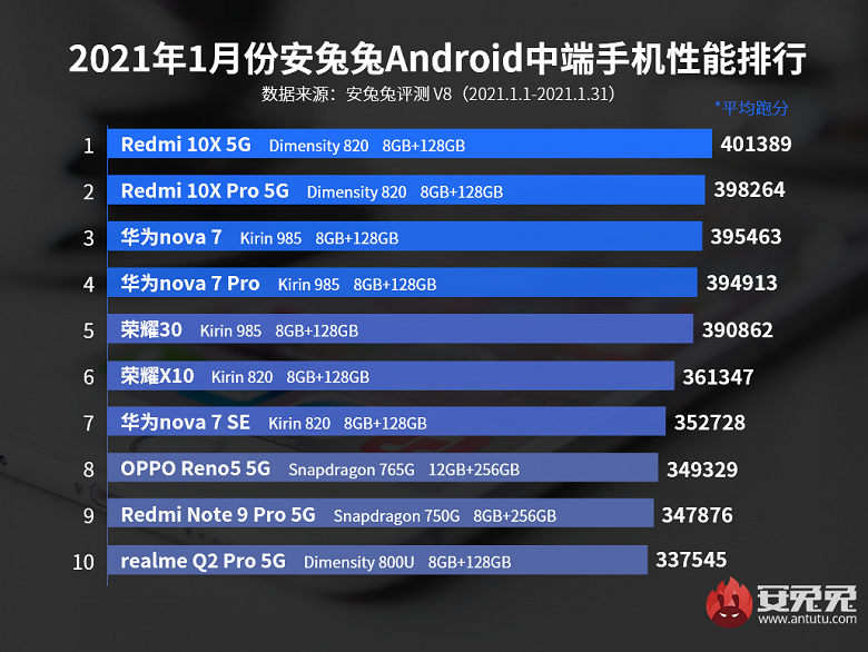 Лидеры по производительности среди недорогих смартфонов Android: Redmi 10X идёт на рекорд