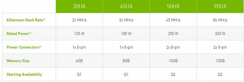 Nvidia уменьшит производительность видеокарт GeForce RTX 3060 при добыче Ethereum и выпустит специальные процессоры для добычи криптовалют