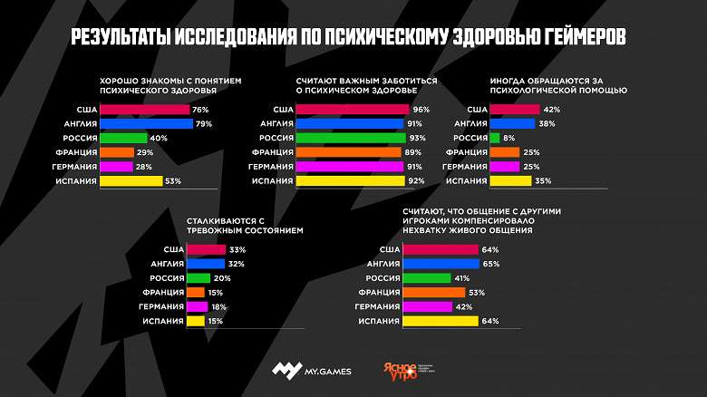 Российские геймеры оказались далеко не самыми депрессивными. США в лидерах