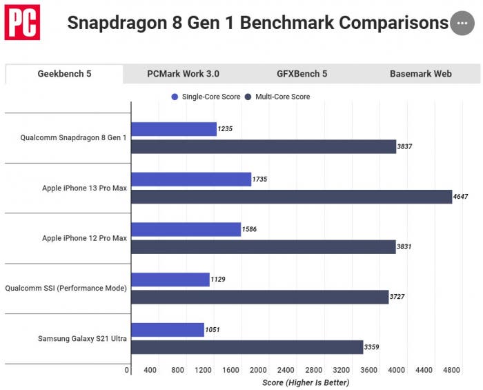 Новейшая Snapdragon 8 Gen 1 сразилась с Apple A14 Bionic и Apple A15 Bionic в разных тестах