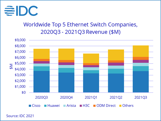 Продажи коммутаторов Ethernet за год выросли на 7,5% и достигли 8,1 млрд долларов