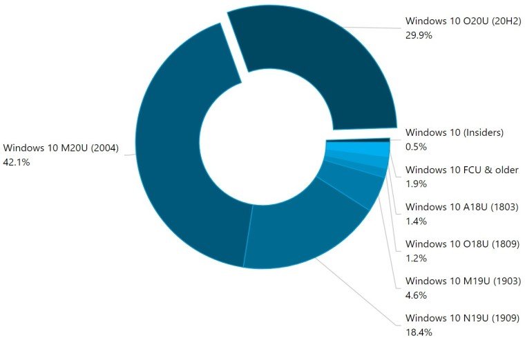 Самая свежая версия Windows 10 захватила почти треть PC в мире