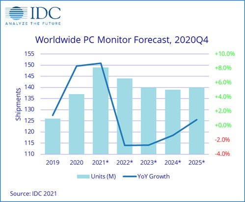 По подсчетам IDC, в прошлом году на рынке мониторов был зафиксирован наибольший рост
