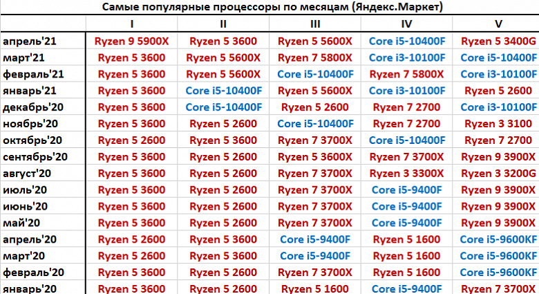 12-ядерный AMD Ryzen 9 5900X стал самым популярным процессором в России по статистике Яндекс.Маркет