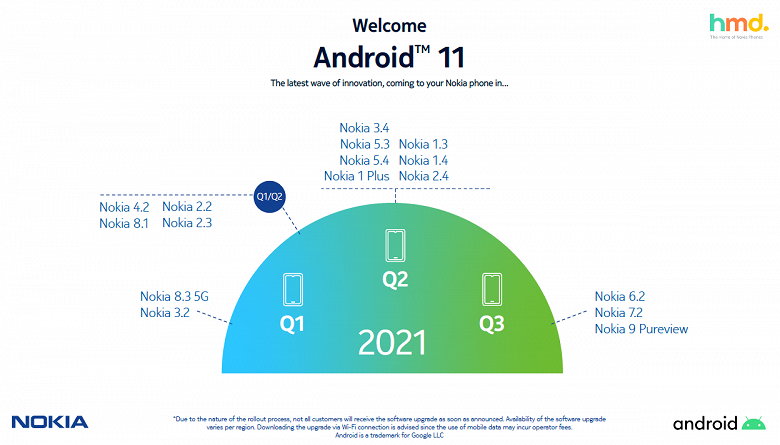 После неудачи с запуском Android 11 вовремя Nokia обнародовала новый график выпуска обновлений