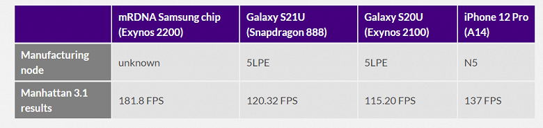 Почти видеокарта Radeon в смартфонах Samsung. Появились результаты тестов GPU в SoC Exynos 2200