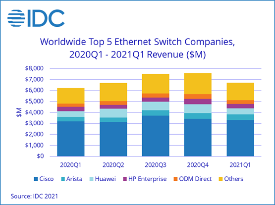 Продажи коммутаторов Ethernet за год выросли на 7,6%