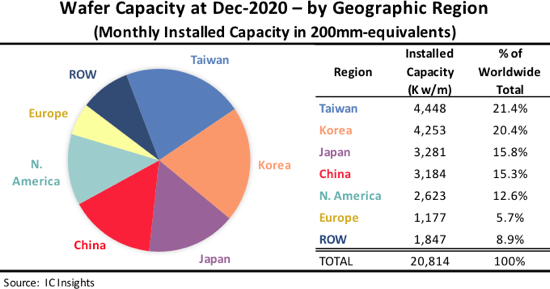 На Тайване сосредоточено 21,4% мирового производства полупроводниковой продукции