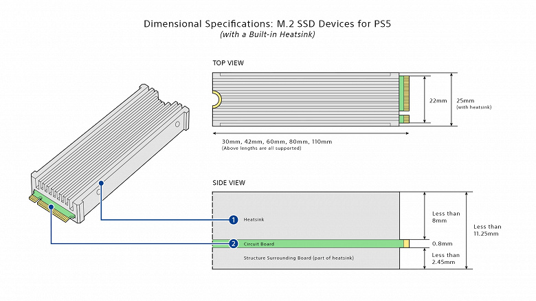 PlayStation 5 и тут обошла Xbox Series. Пользователи уже могут установить внутрь дополнительный SSD, причём поддерживаются очень многие модели