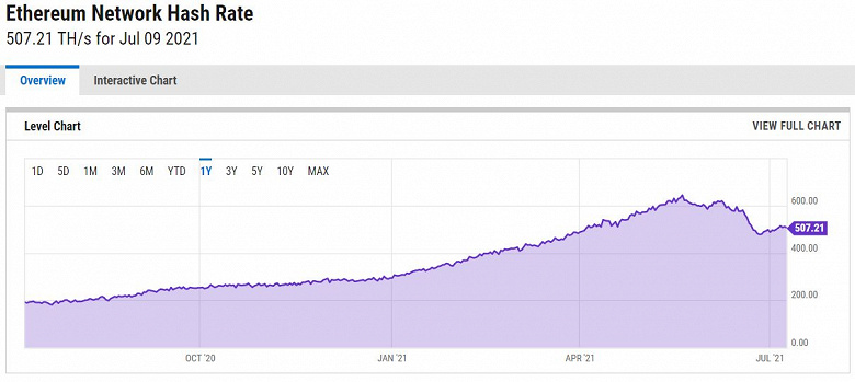 За месяц вычислительная мощность сети Ethereum снизилась на 17%. Это эквивалентно отключению 895 000 видеокарт GeForce RTX 3090