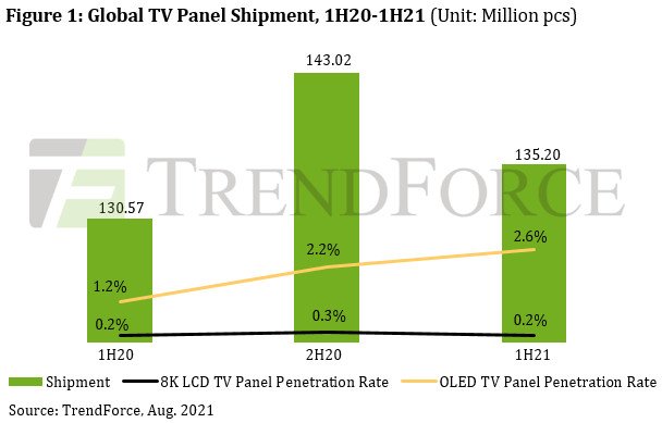 Ожидается, что в этом году панели OLED займут 3% рынка телевизионных панелей