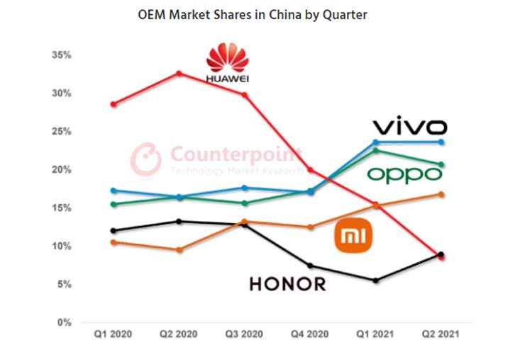 Vivo стала лидером рынка смартфонов в Китае, Xiaomi занимает третье место