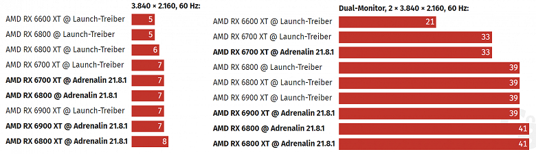 AMD сделала так, что видеокарты Radeon RX 6000 теперь потребляют меньше энергии при просмотре YouTube