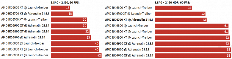 AMD сделала так, что видеокарты Radeon RX 6000 теперь потребляют меньше энергии при просмотре YouTube